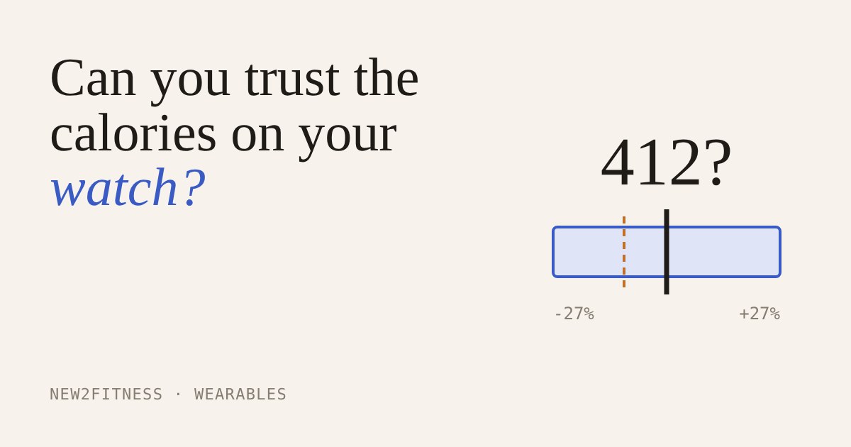 A calorie reading of 412 with a blue band showing a possible 27 percent error either side