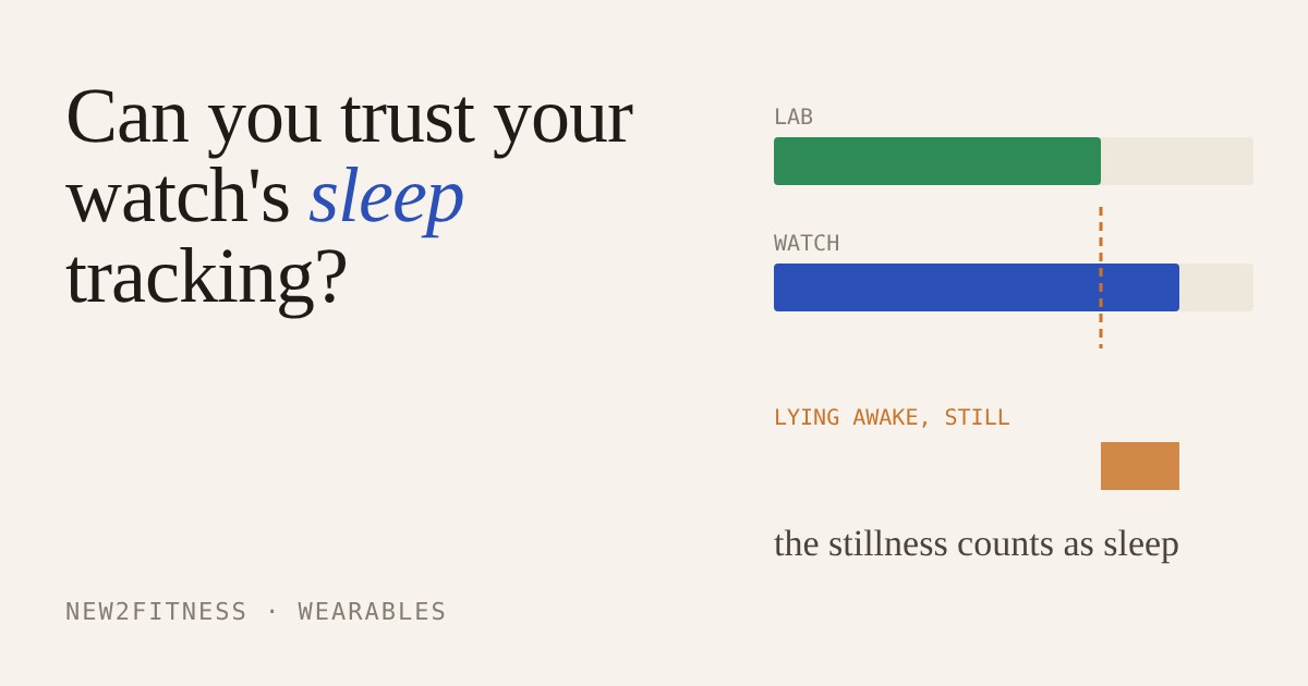 Two bars compare lab-measured sleep with a longer watch estimate, the gap marked as time lying awake and still
