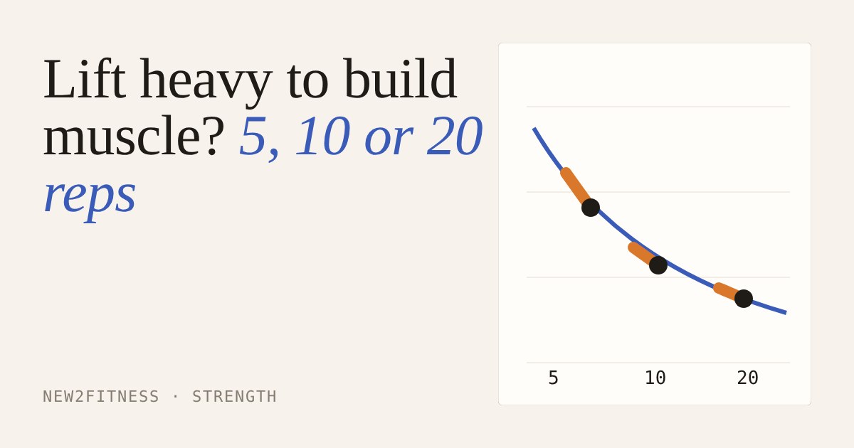 A curve showing weight falling as reps rise, with the hard final reps marked at 5, 10 and 20 reps