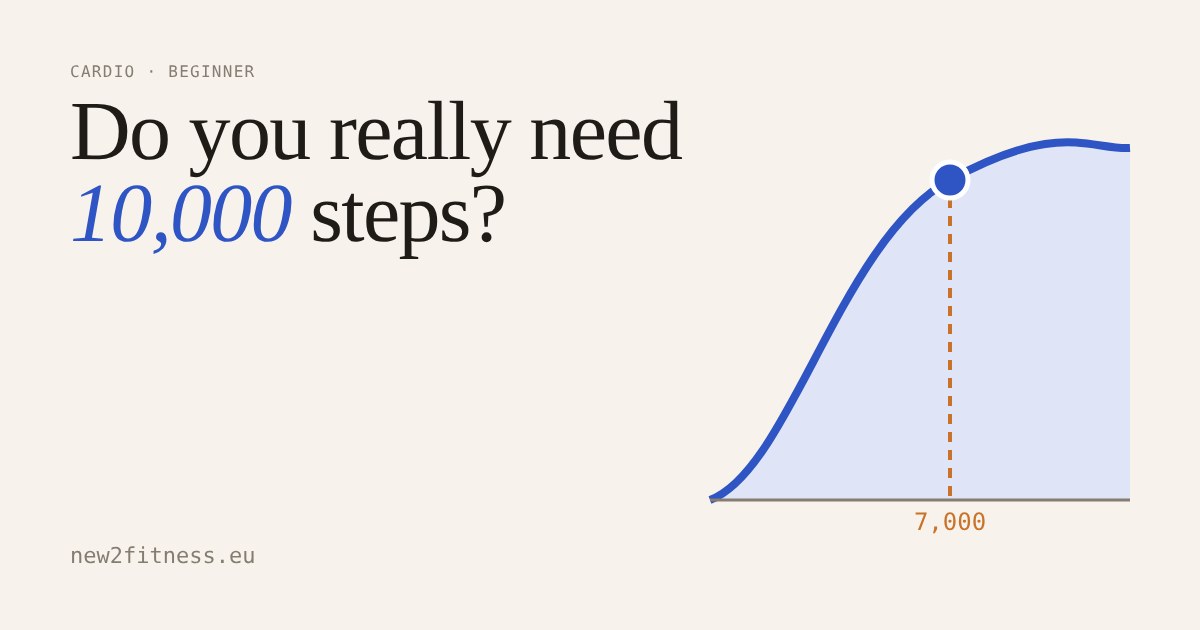 A curve that rises steeply then flattens, with the 7,000 steps mark highlighted