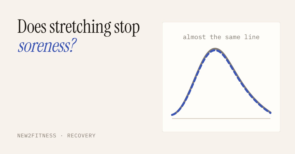 Two almost identical soreness curves, one grey and one dashed blue, rising and falling over a week