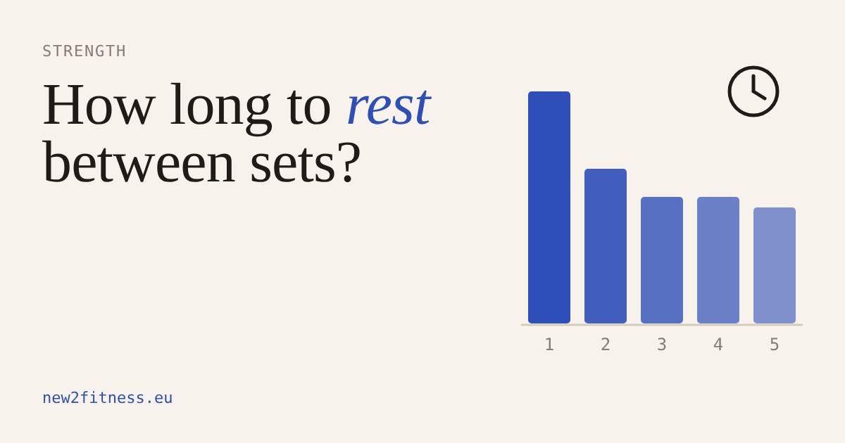 Five bars showing reps falling across sets, next to a clock, under the title How long to rest between sets