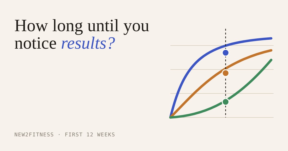 Three rising curves over twelve weeks: skill climbs first, strength next, visible muscle size last
