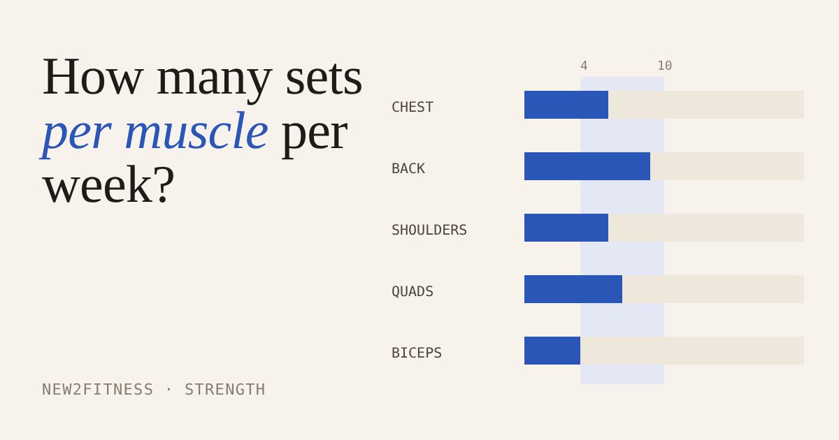 Bar chart of weekly sets per muscle with the 4 to 10 set range shaded