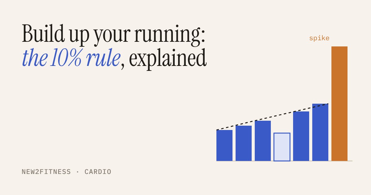 Bar chart of weekly running minutes rising steadily, with one tall orange bar marking a sudden spike